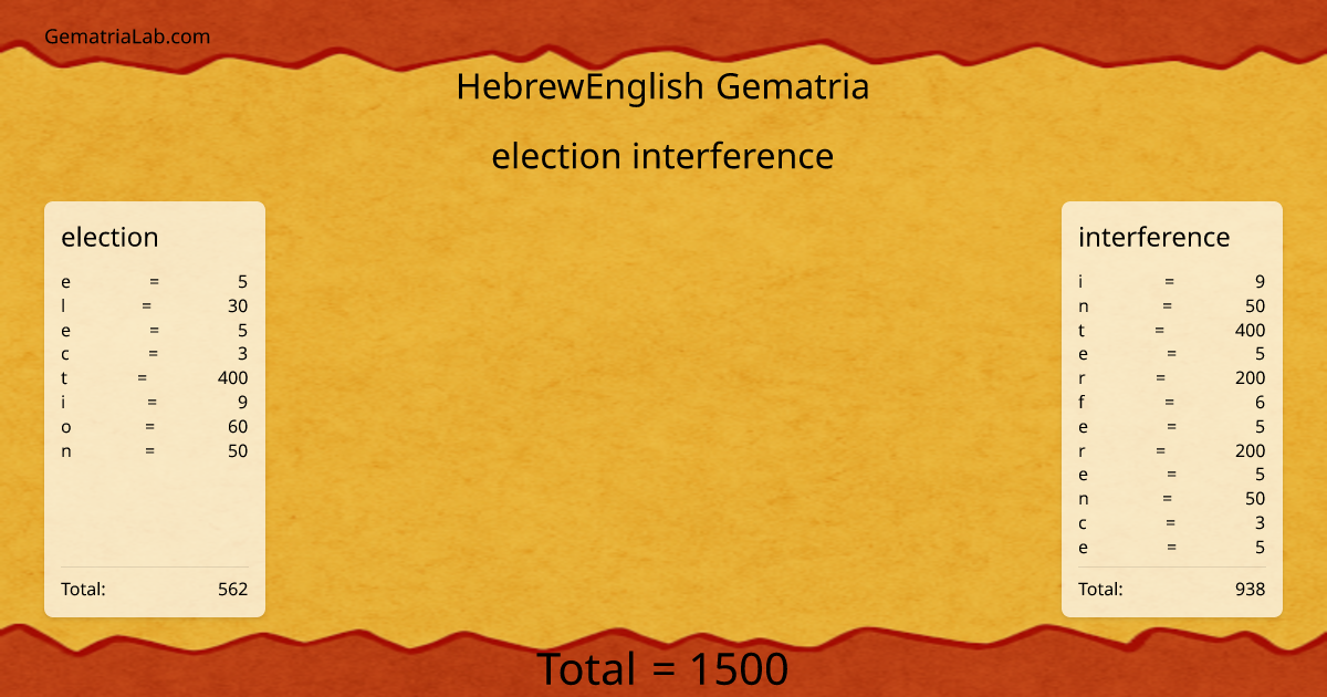 election interference in hebrewEnglish Gematria